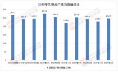 2026-2030年中国乳成品财产：原奶周期熨平取全财
